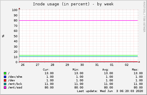 Inode usage (in percent)