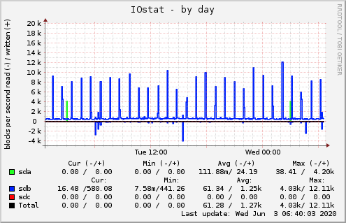 IOstat