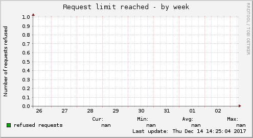 Request limit reached