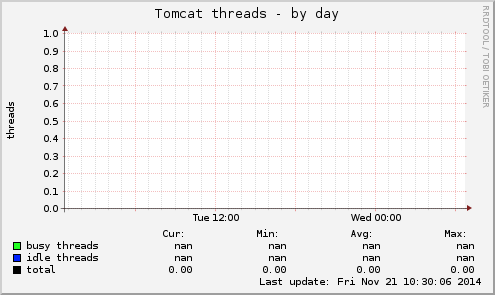 Tomcat threads