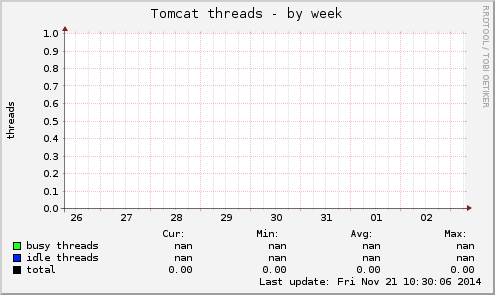 Tomcat threads